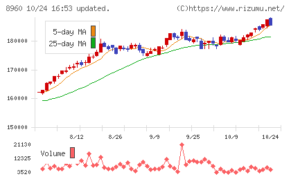 ユナイテッド・アーバン投資法人チャート