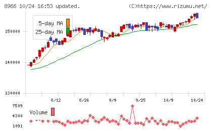 平和不動産リート投資法人チャート