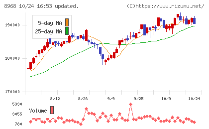 福岡リート投資法人チャート