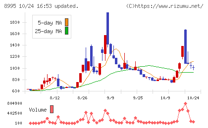 誠建設工業チャート