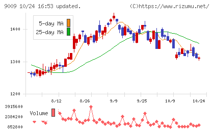 京成電鉄チャート