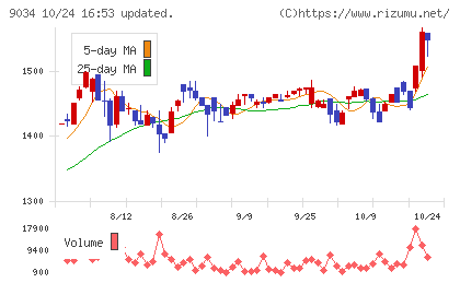 南総通運チャート