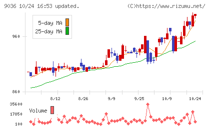 東部ネットワークチャート