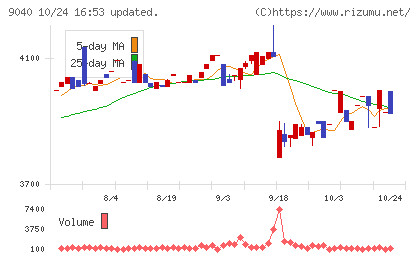 大宝運輸チャート