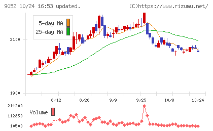 山陽電気鉄道チャート