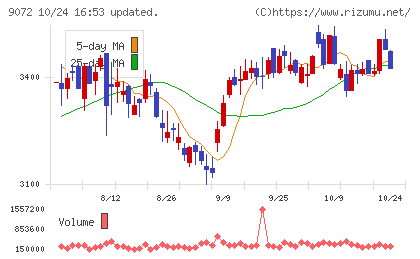 ニッコンホールディングスチャート