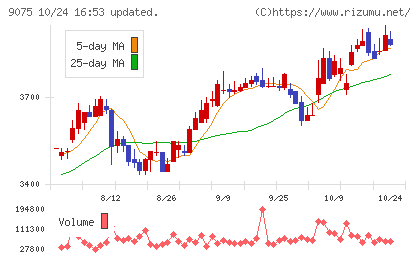 福山通運チャート