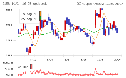 シーユーシーチャート