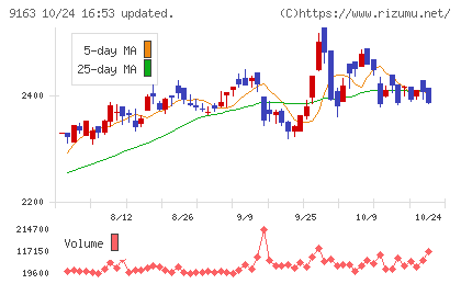 ナレルグループチャート