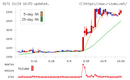 栗林商船チャート