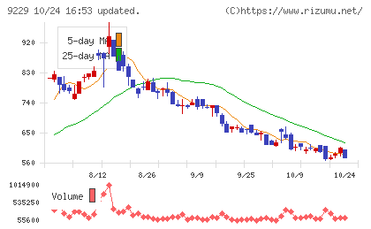 サンウェルズチャート