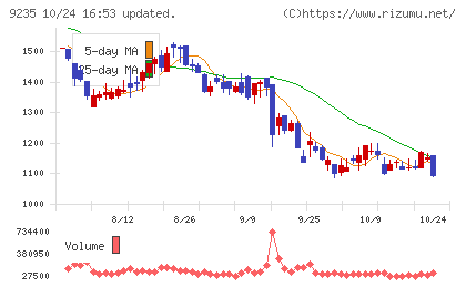 売れるネット広告社グループチャート