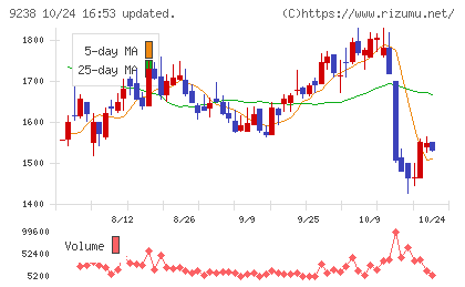 バリュークリエーションチャート