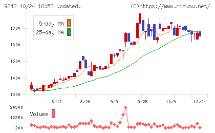メディア総研チャート