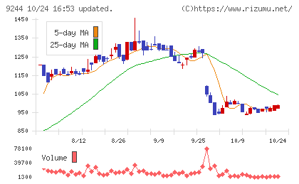 デジタリフトチャート