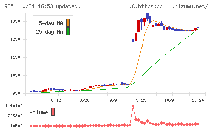 ＡＢ＆Ｃｏｍｐａｎｙチャート
