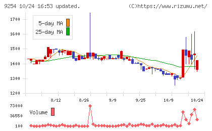 ラバブルマーケティンググループチャート