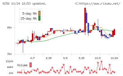 サクシードチャート