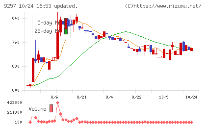 ＹＣＰホールディングス（グローバル）チャート