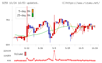 タカヨシホールディングスチャート