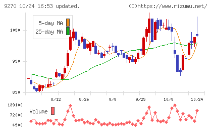 バリュエンスホールディングスチャート