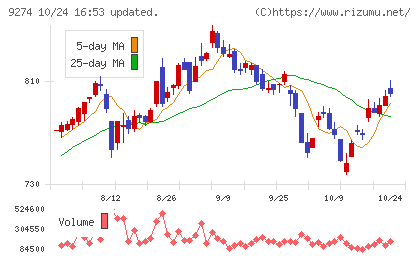 KPPグループホールディングスチャート