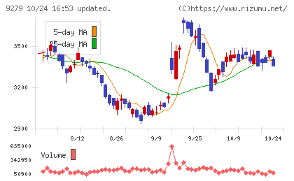 ギフトホールディングスチャート