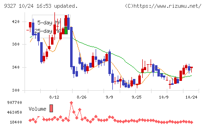 イー・ロジットチャート