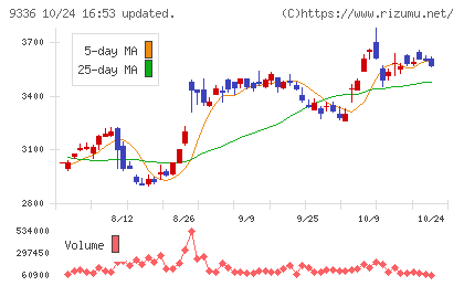 大栄環境チャート