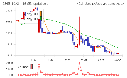 ビズメイツチャート