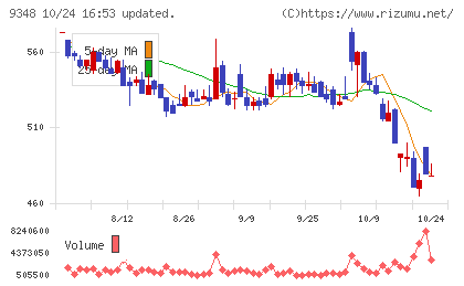 ｉｓｐａｃｅチャート