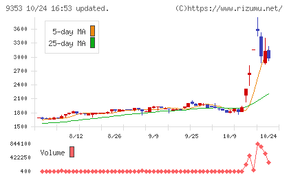 櫻島埠頭チャート