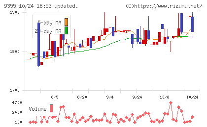 リンコーコーポレーションチャート