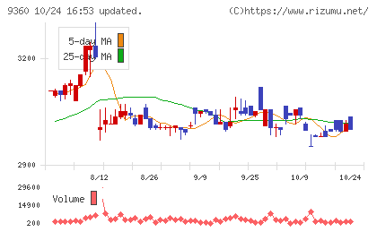 鈴与シンワートチャート