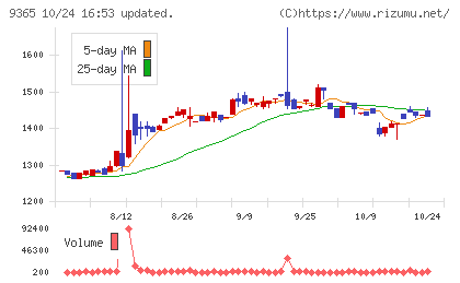 トレーディアチャート