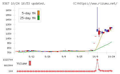 大東港運チャート