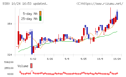 東海運チャート