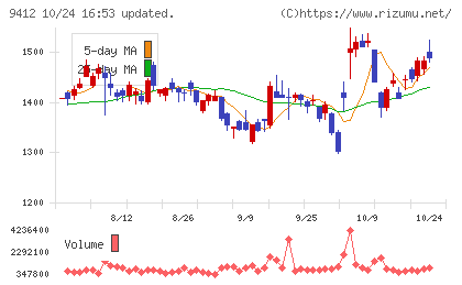 スカパーＪＳＡＴホールディングスチャート