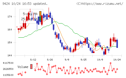 日本通信チャート