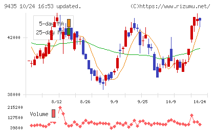 光通信チャート