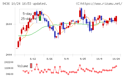 沖縄セルラー電話チャート