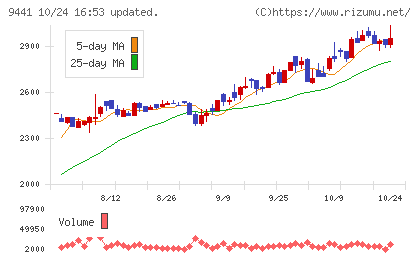 ベルパークチャート