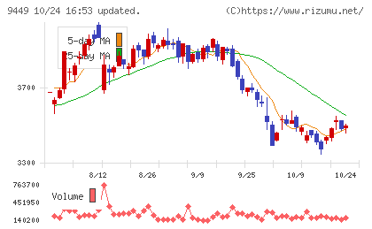 ＧＭＯインターネットグループチャート