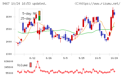 アルファポリスチャート