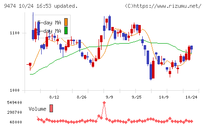 ゼンリンチャート