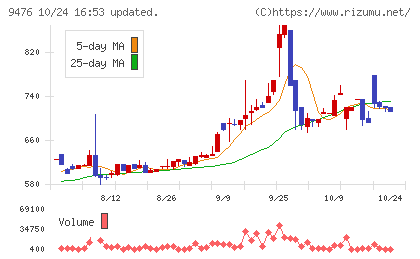 中央経済社ホールディングスチャート
