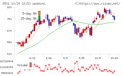 東京電力ホールディングスチャート