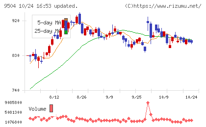 中国電力チャート