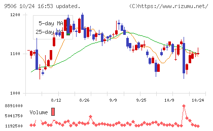 東北電力チャート