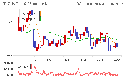 イーレックスチャート